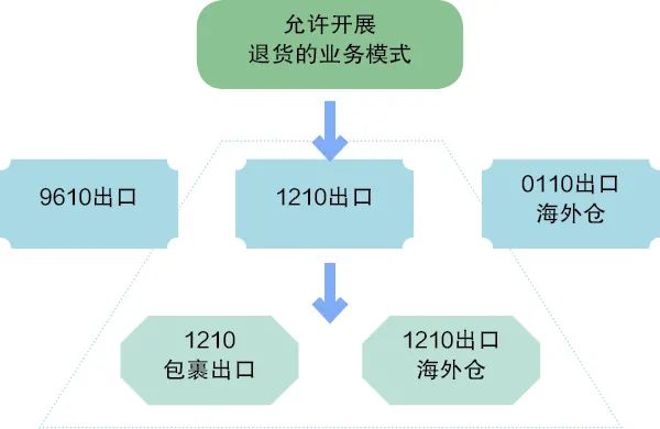 跨境电商综试区政策优势有哪些？