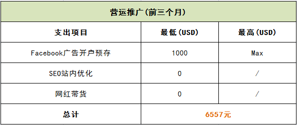 做一个跨境电商独立站需要多少启动资金？
