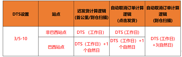 Shopee賣家如何有效避免扣分？