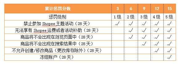 Shopee賣家如何有效避免扣分？