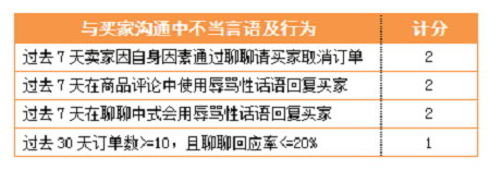 Shopee賣家如何有效避免扣分？