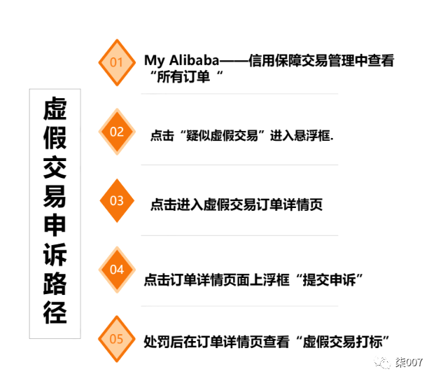 【交易规则】阿里巴巴国际站虚假交易违规处罚规则