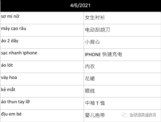 Shopee&Lazada越南站点“热销品类”推荐