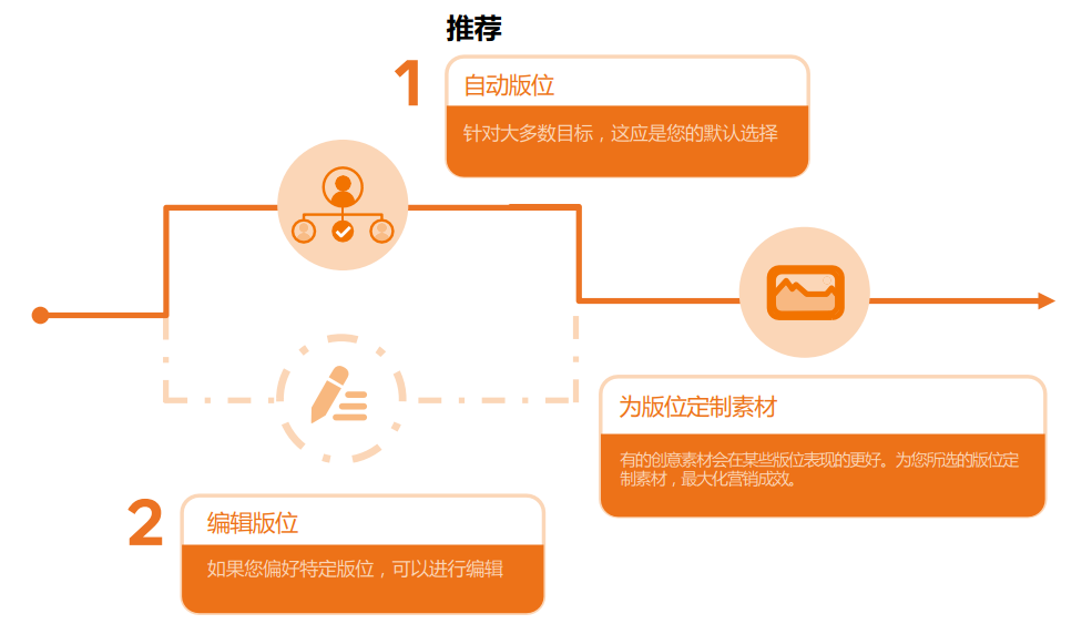 新手入门干货 | 六步轻松上手Facebook广告投放（APP篇）