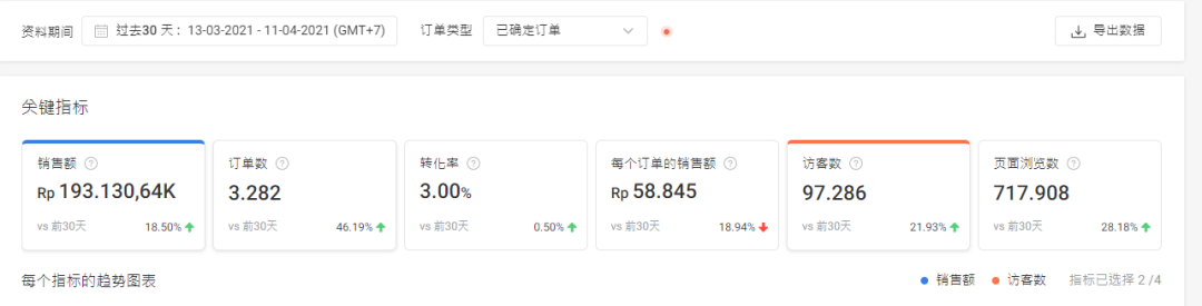 Shopee一站点多店铺运营 平均月销售额40W！