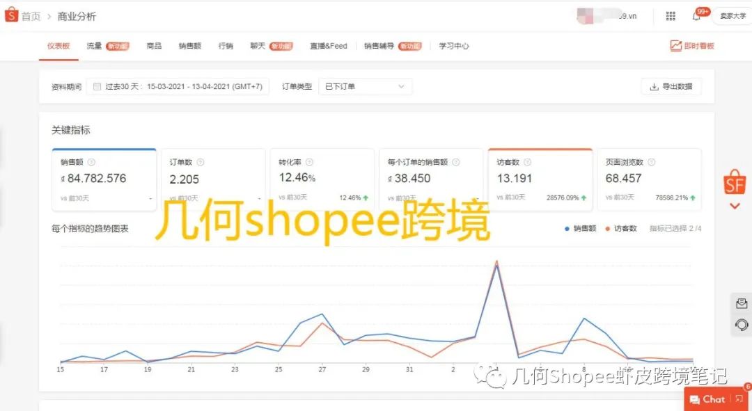 几何 | Shopee新店一个月从0到1日出千单的操盘笔记