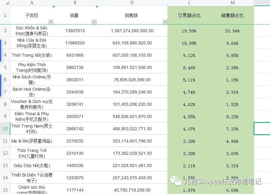 几何 | Shopee新店一个月从0到1日出千单的操盘笔记