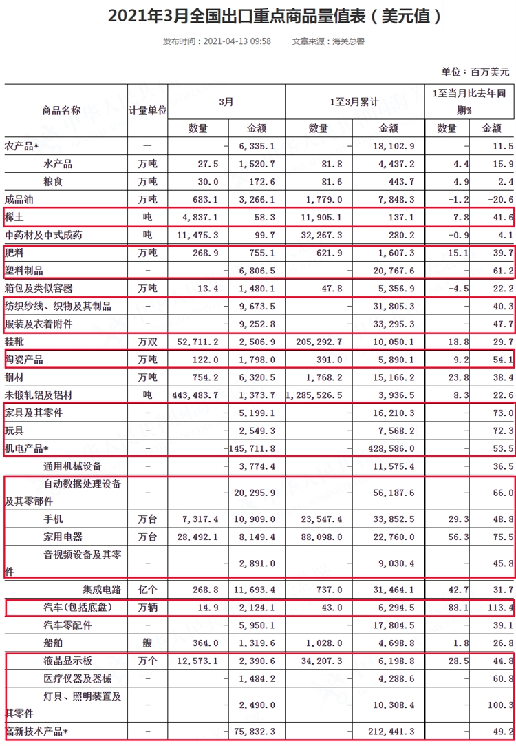 跨境出口大涨，卖得好的产品都有这些！