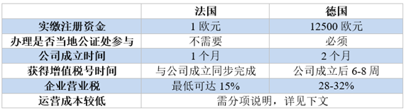跨境欧洲的电商，到底应该注册德国还是法国公司？