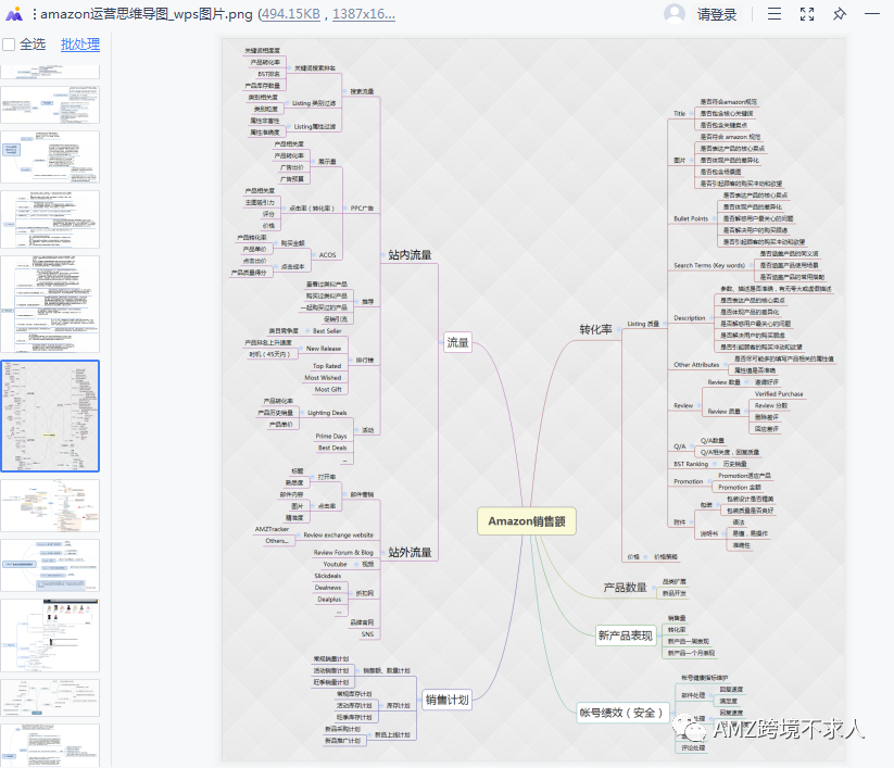 超全亚马逊思维导图！42份资料分享！