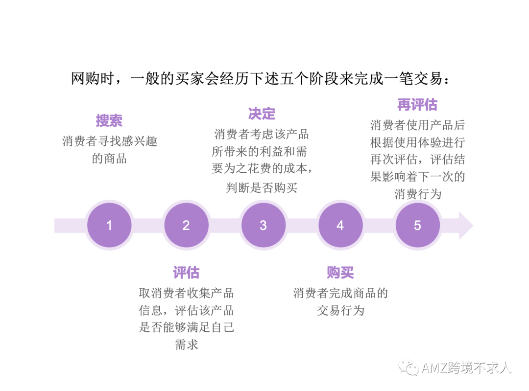 PPT：亚马逊单品爆款打造流程