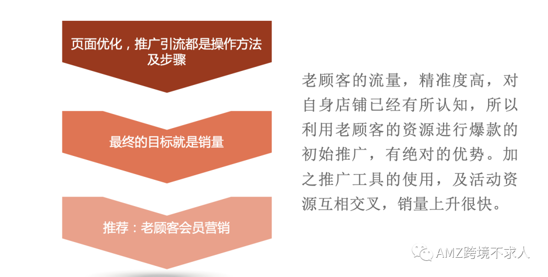 PPT：亚马逊单品爆款打造流程