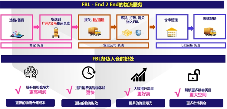2021年Lazada泰国海外仓最新申请标准