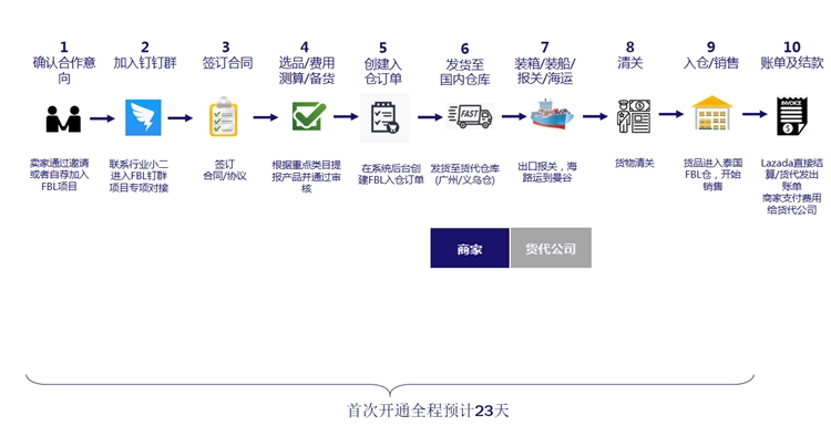 2021年Lazada泰国海外仓最新申请标准