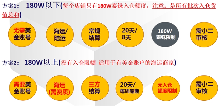 2021年Lazada泰国海外仓最新申请标准