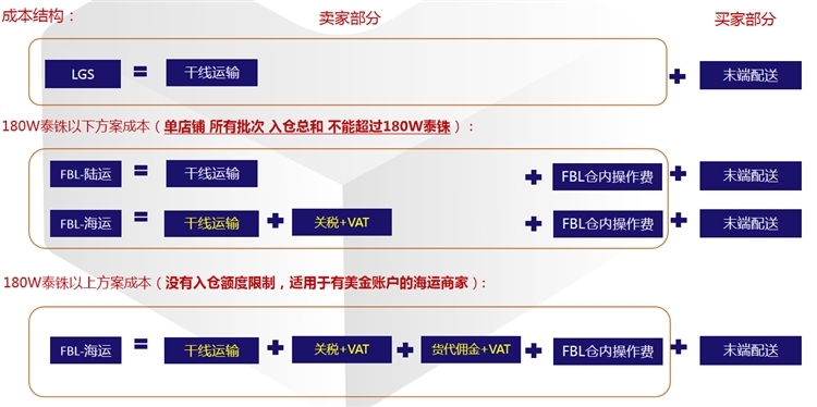 2021年Lazada泰国海外仓最新申请标准