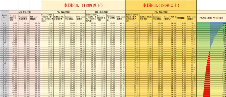 2021年Lazada泰国海外仓最新申请标准