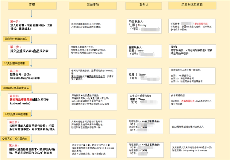 2021年Lazada泰国海外仓最新申请标准