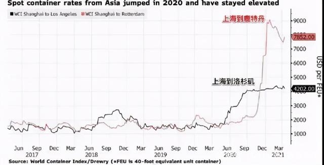 中美海運價暴漲，賣家訂單回流，海關大規模查驗！