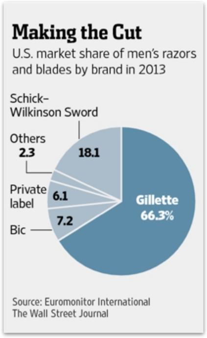 月活300万，Harry's收拢用户的“奶酪陷阱”