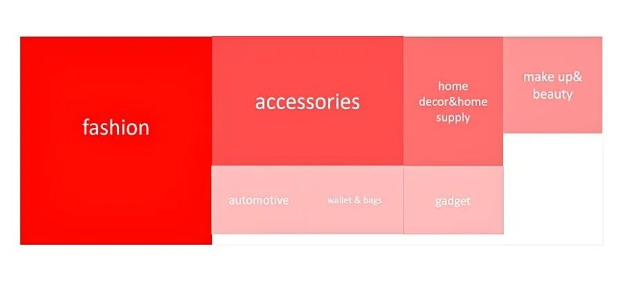 别只盯着女装！35个蓝海品类，哪个不能爆？