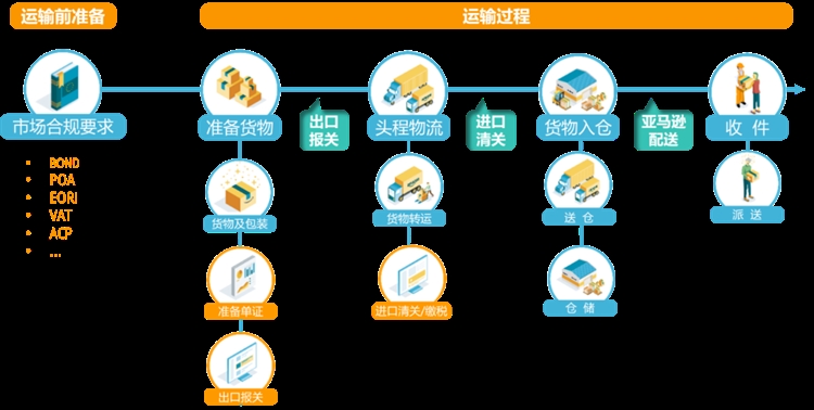 一站式賣家平臺智能化線上操作和付款以及全程門到門貨物跟蹤的服務