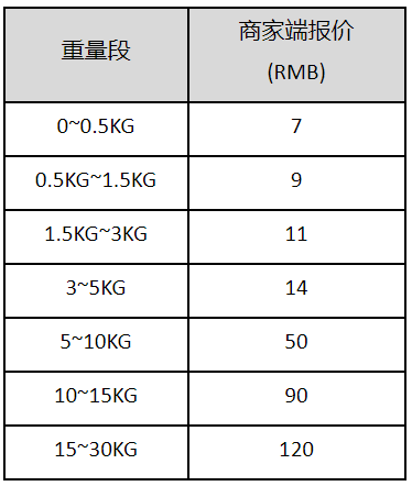 速卖通公告：AERU海外仓菜鸟配服务价格调整通知 