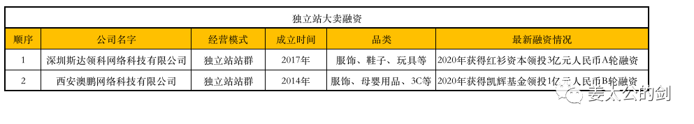给你一个亿，跨境电商行业，你会投给谁？