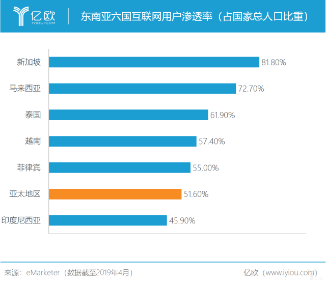 东南亚电商市场概述