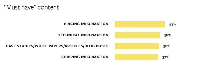 B2B买家想要在你的外贸独立站中看到什么类型的内容？你的独立站有这样的内容吗？