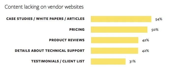 B2B买家想要在你的外贸独立站中看到什么类型的内容？你的独立站有这样的内容吗？
