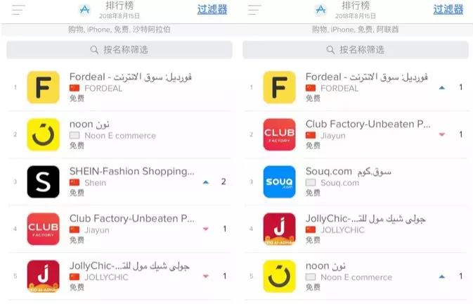 中国跨境电商Fordeal稳居海湾六国电商App排名榜首！