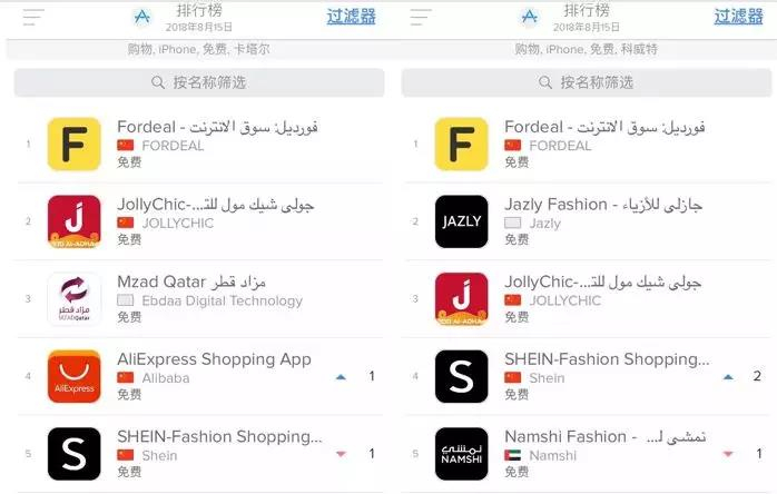 中国跨境电商Fordeal稳居海湾六国电商App排名榜首！