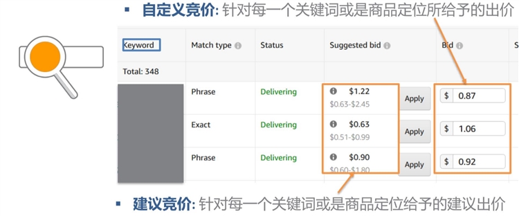 新手卖家-精细化运营进阶第2步--竞价全局观