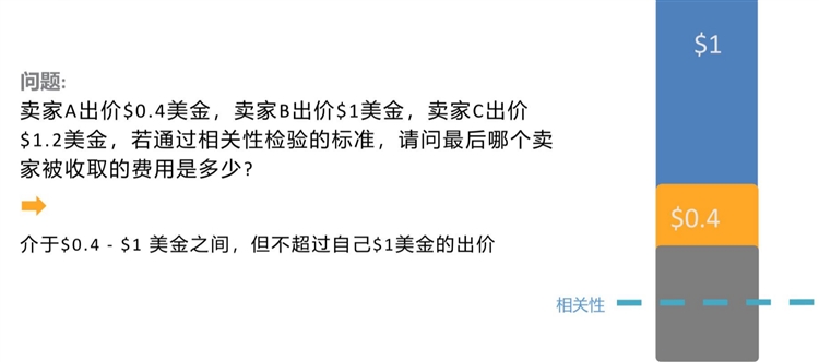 新手卖家-精细化运营进阶第2步--竞价全局观