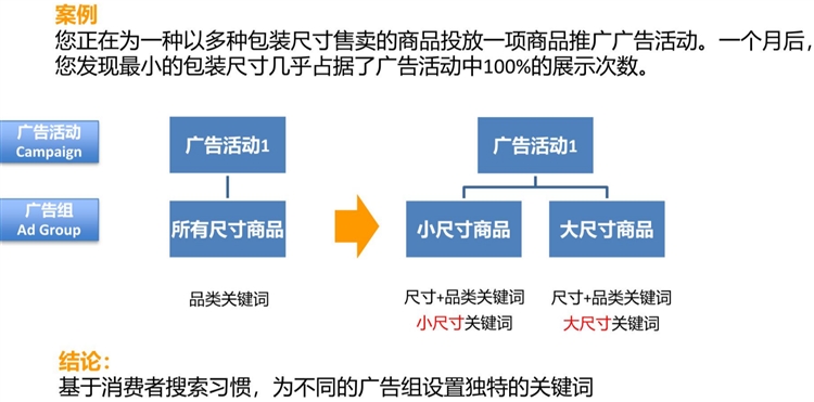 新手卖家-精细化运营进阶第2步--竞价全局观
