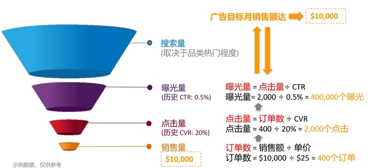 新手卖家-精细化运营进阶第2步--竞价全局观