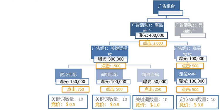 新手卖家-精细化运营进阶第2步--竞价全局观