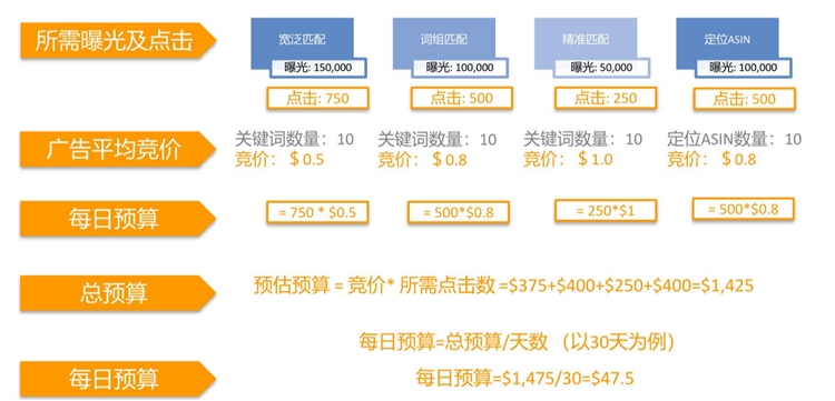 新手卖家-精细化运营进阶第2步--竞价全局观