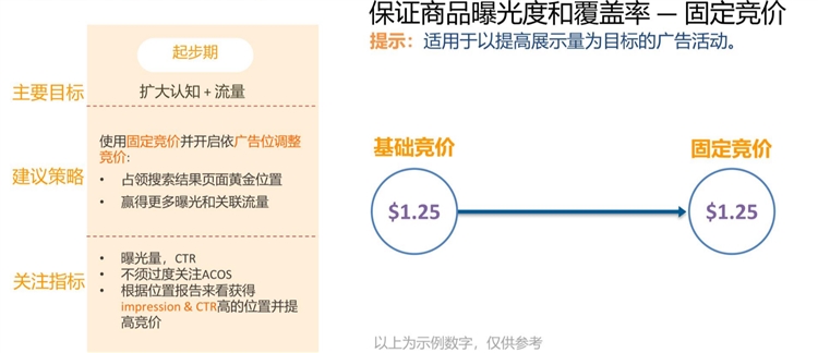 新手卖家-精细化运营进阶第2步--竞价全局观