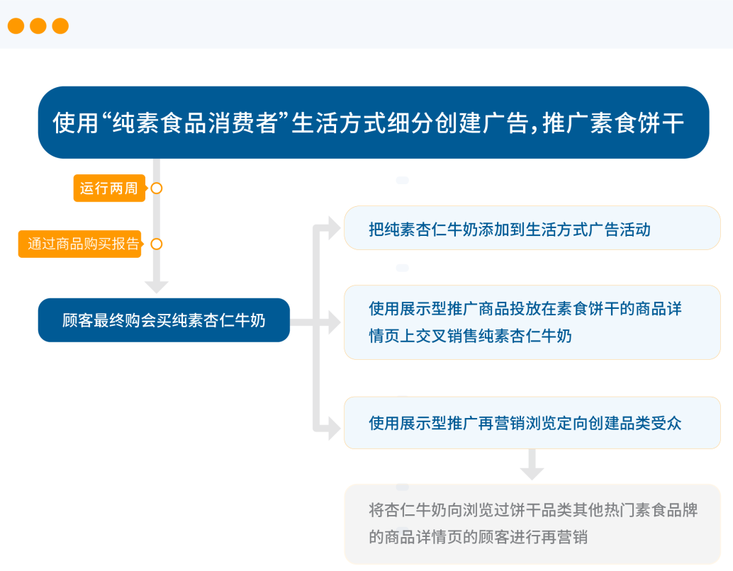 重磅上新 | 如何抓住96%“游离”的消费者？受众投放再升级!