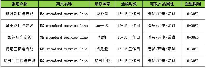 敦煌网关于非洲五国专线上线的通知