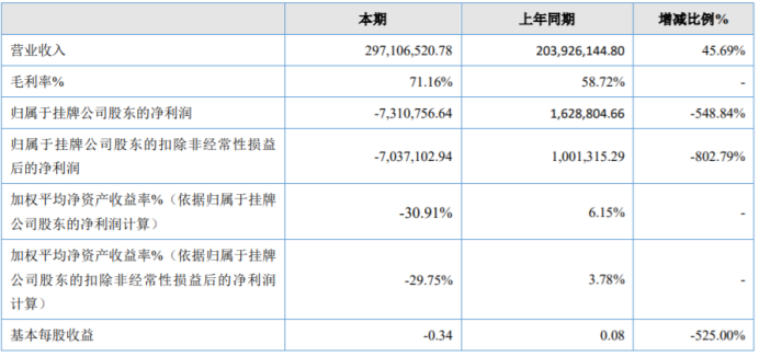 择尚科技2020财报出炉,营收2.9亿,净亏损731万