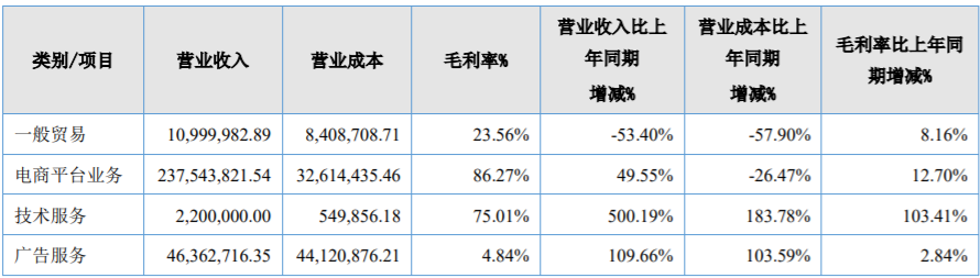 择尚科技2020财报出炉,营收2.9亿,净亏损731万