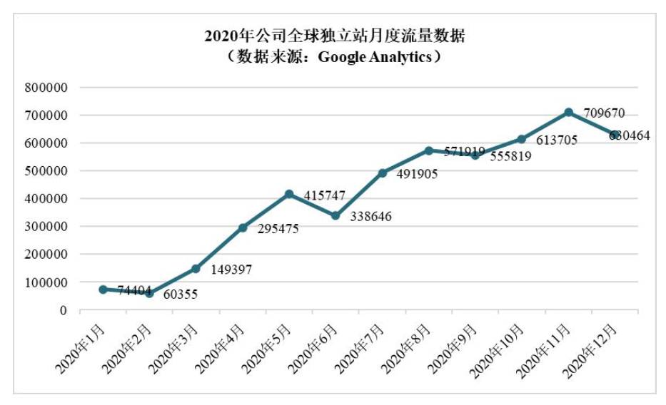 家居品类真爆！亚马逊大卖乐歌、恒林净利暴涨，遨森直接冲刺A股
