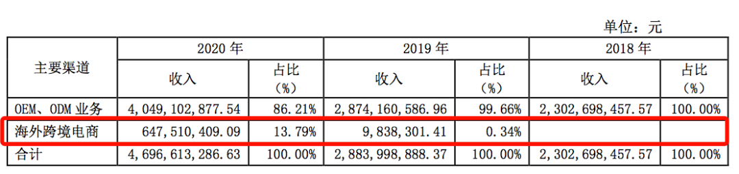 家居品类真爆！亚马逊大卖乐歌、恒林净利暴涨，遨森直接冲刺A股