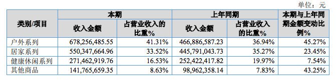 家居品类真爆！亚马逊大卖乐歌、恒林净利暴涨，遨森直接冲刺A股