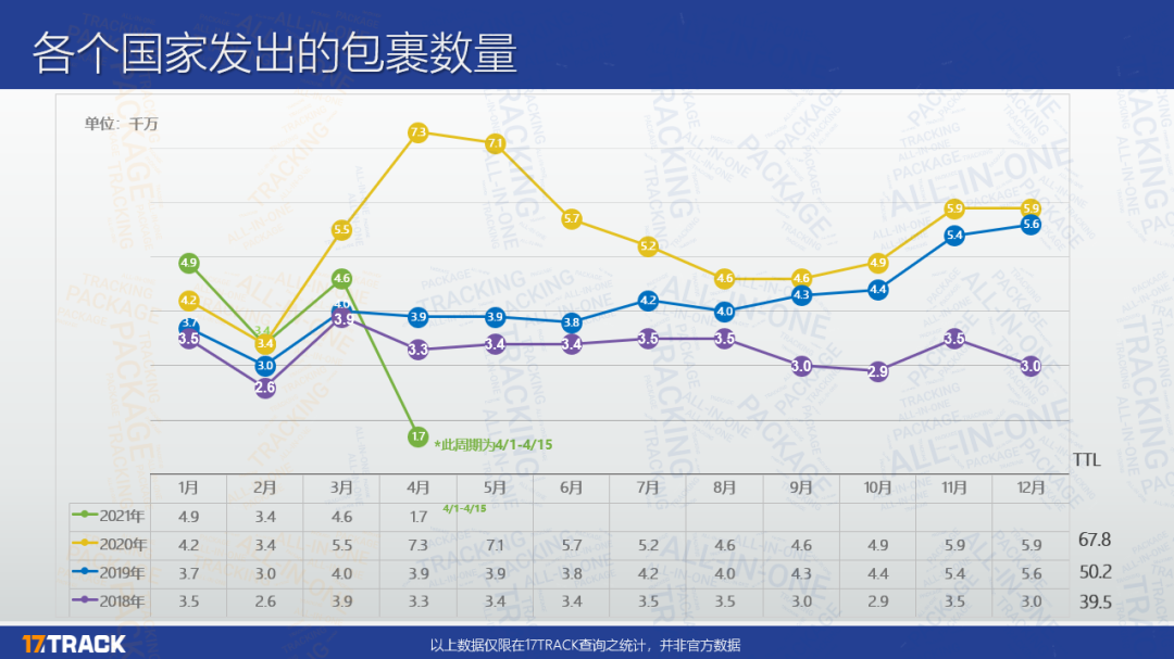 2021第一季度包裹量同比增长0.88% ，日本邮路3月包裹量强势上涨