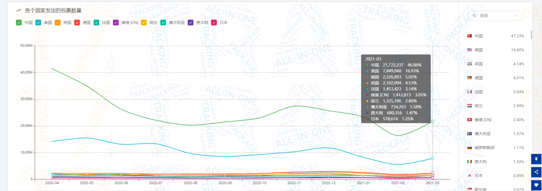 2021第一季度包裹量同比增长0.88% ，日本邮路3月包裹量强势上涨
