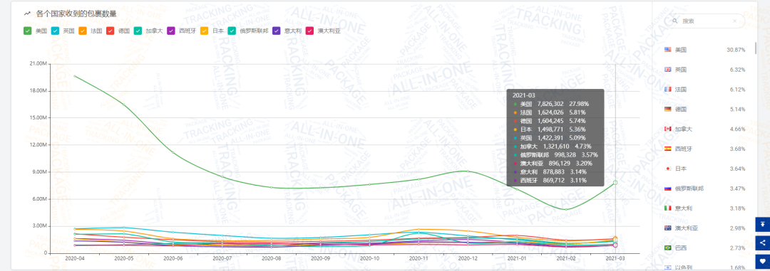 2021第一季度包裹量同比增长0.88% ，日本邮路3月包裹量强势上涨